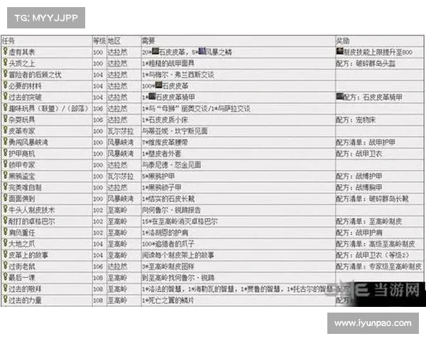 魔兽7.0药草学:装备升级秘籍 魔兽7.0药草学:装备升级秘籍